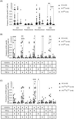 Epstein-Barr virus-specific T-cell response in pediatric liver transplant recipients: a cross-sectional study by multiparametric flow cytometry